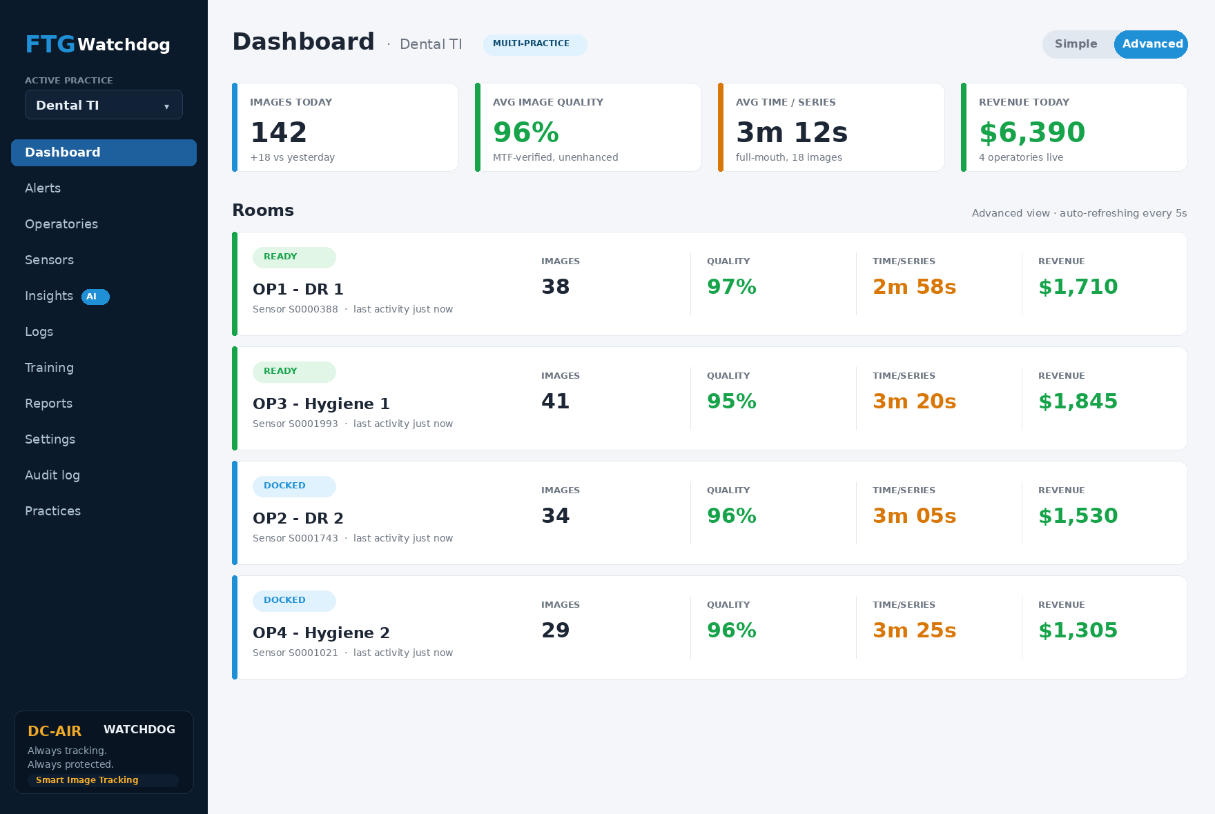 The DC-Air™ WatchDog™ dash tracks important KPI such as quality, quantity, and revenue - per room.