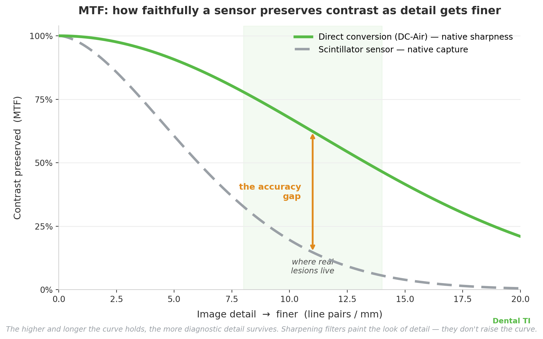 The MTF curve: how much real detail survives from tooth to image.